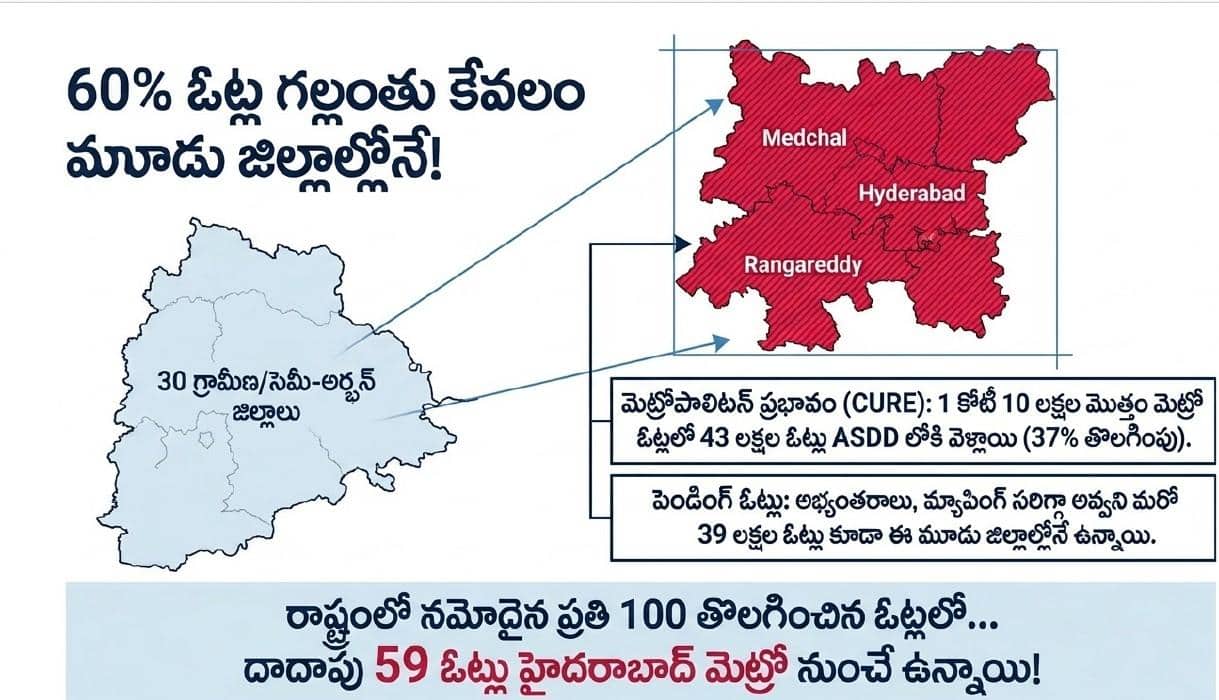 Telangana SIR Andhra Votes: హైదరాబాద్లో ఆంధ్రోళ్ల ఓట్లు ఏమయ్యాయి..? తెలంగాణ SIRలో వెలుగులోకి వచ్చిన కీలక లెక్కలు