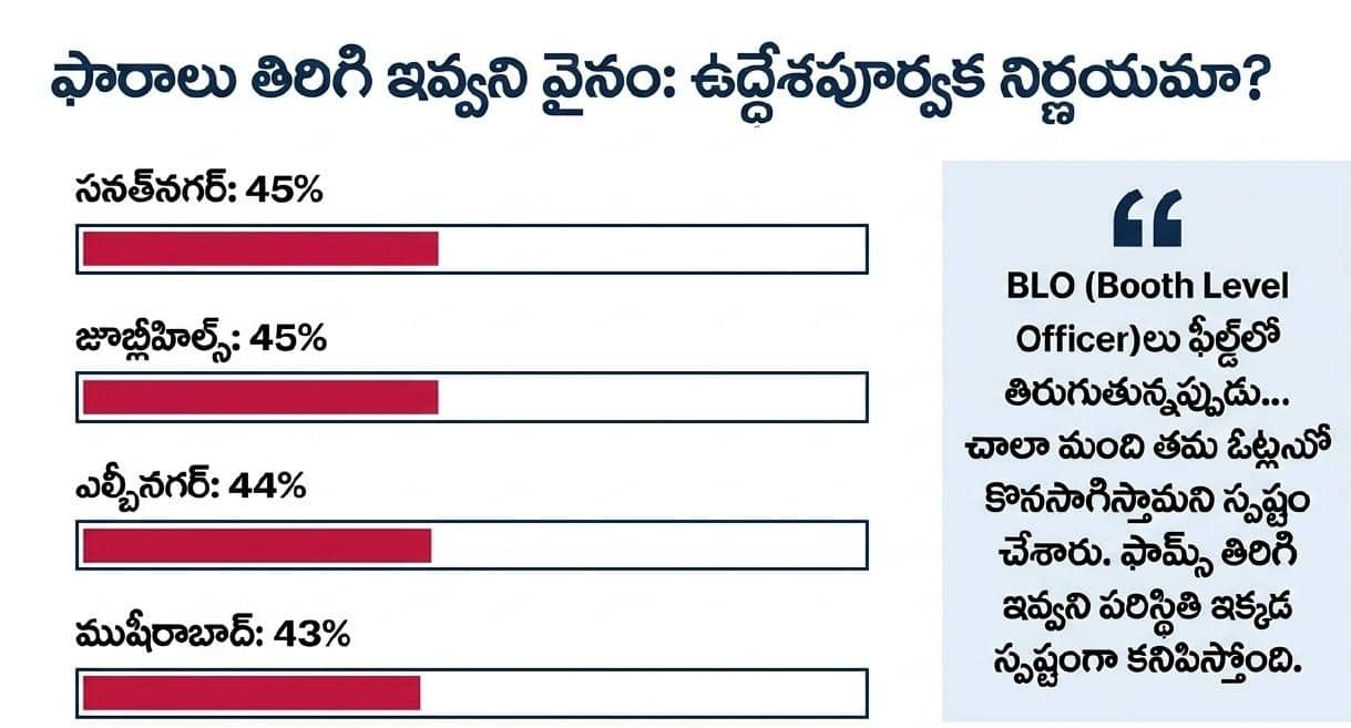 Telangana SIR Andhra Votes: హైదరాబాద్లో ఆంధ్రోళ్ల ఓట్లు ఏమయ్యాయి..? తెలంగాణ SIRలో వెలుగులోకి వచ్చిన కీలక లెక్కలు