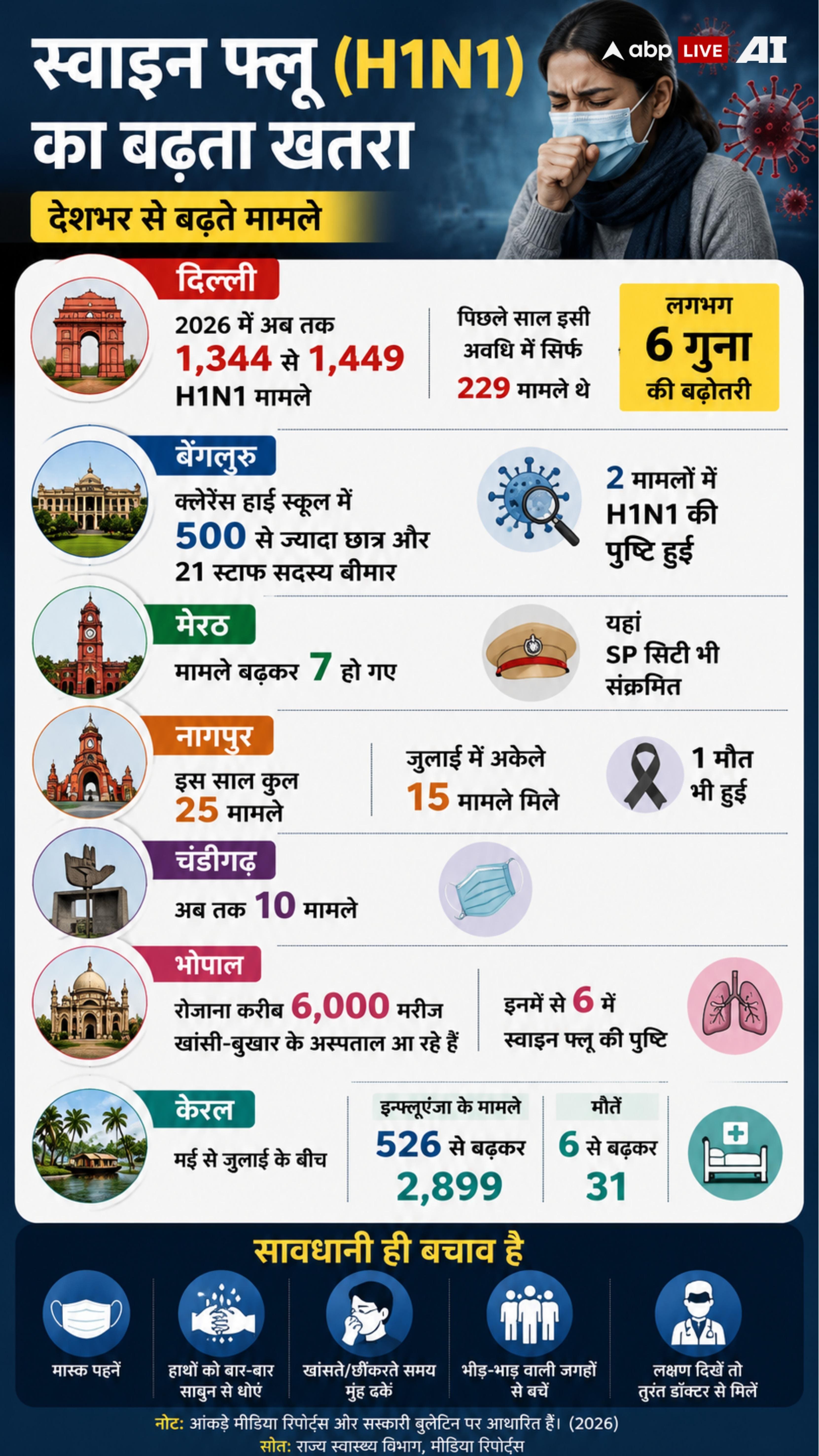 Xप्लेन: क्या हर बुखार में स्वाइन फ्लू टेस्ट करवाएं? महिला की मौत के बाद देशभर में हलचल 2 Xप्लेन: क्या हर बुखार में स्वाइन फ्लू टेस्ट करवाएं? महिला की मौत के बाद देशभर में हलचल
