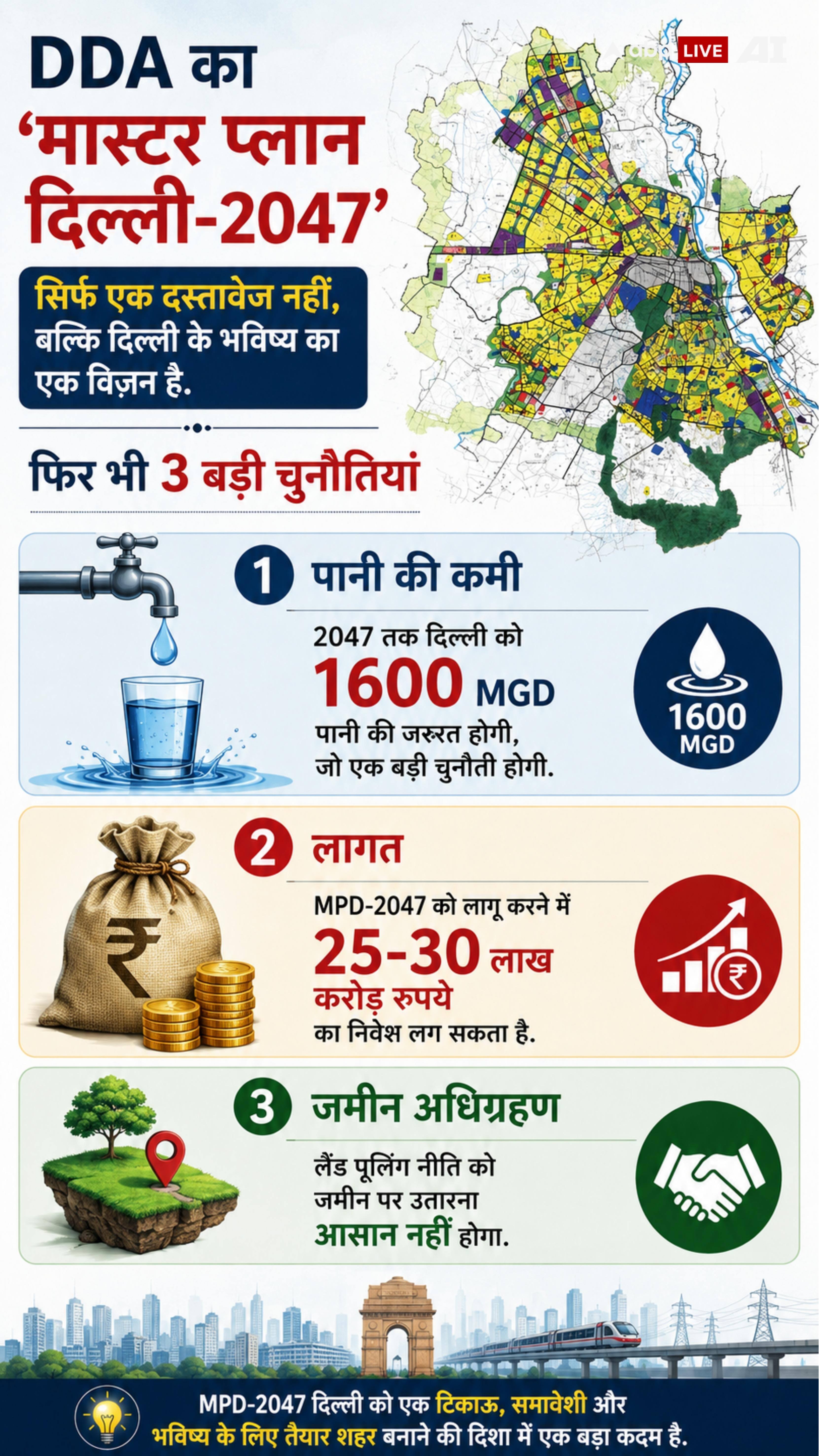 Xप्लेन: 2047 में दिल्ली कैसी दिखेगी? घर से ट्रैफिक तक बड़े बदलावों की पूरी तस्वीर