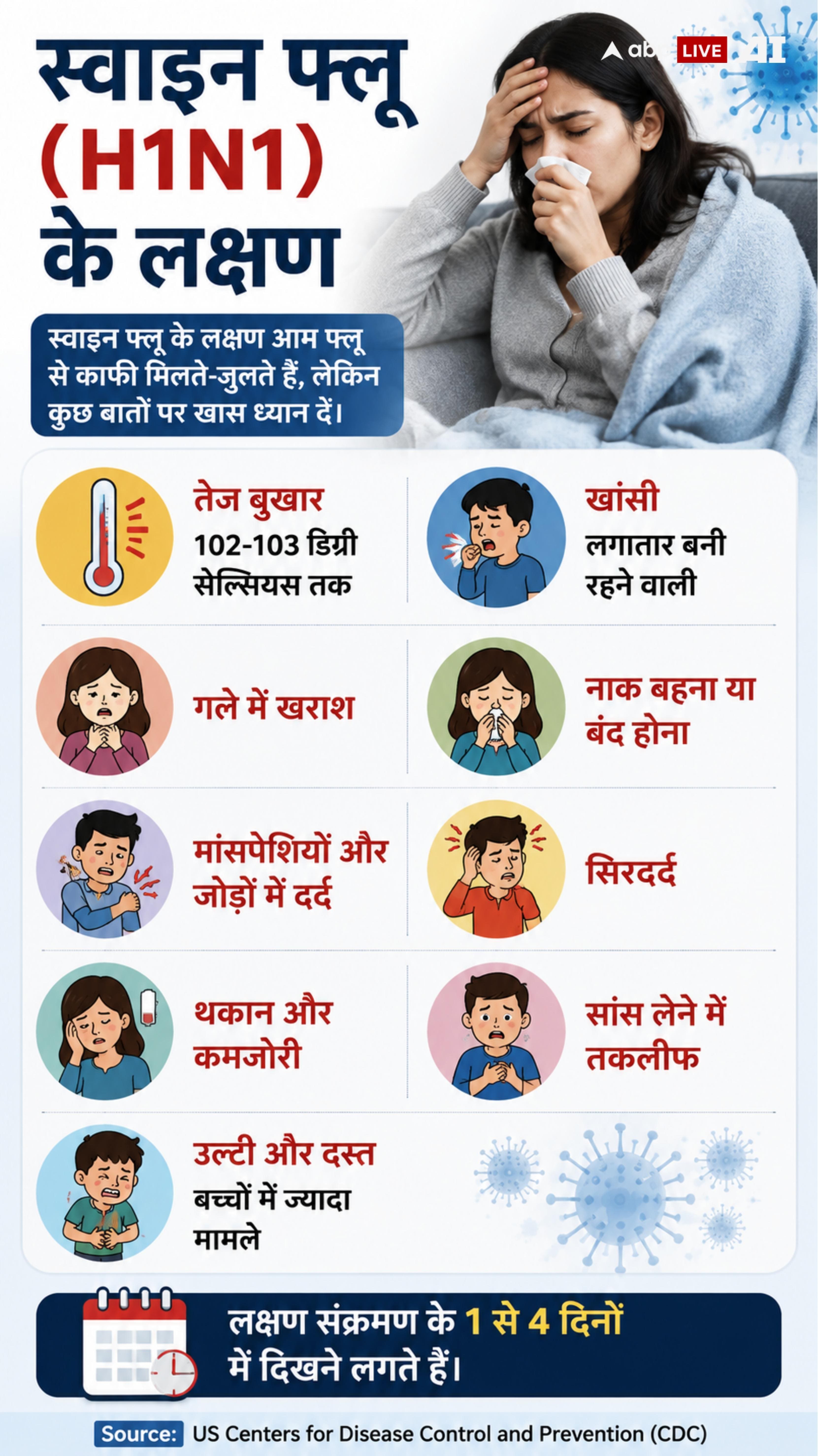 Xप्लेन: क्या हर बुखार में स्वाइन फ्लू टेस्ट करवाएं? महिला की मौत के बाद देशभर में हलचल 3 Xप्लेन: क्या हर बुखार में स्वाइन फ्लू टेस्ट करवाएं? महिला की मौत के बाद देशभर में हलचल