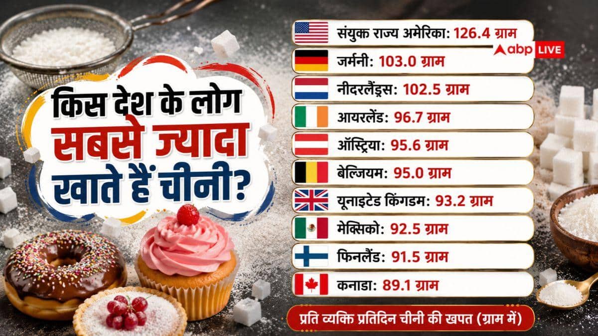चीनी के प्रोडक्शन में भारत दूसरा, कौन-सा देश पहले नंबर पर?