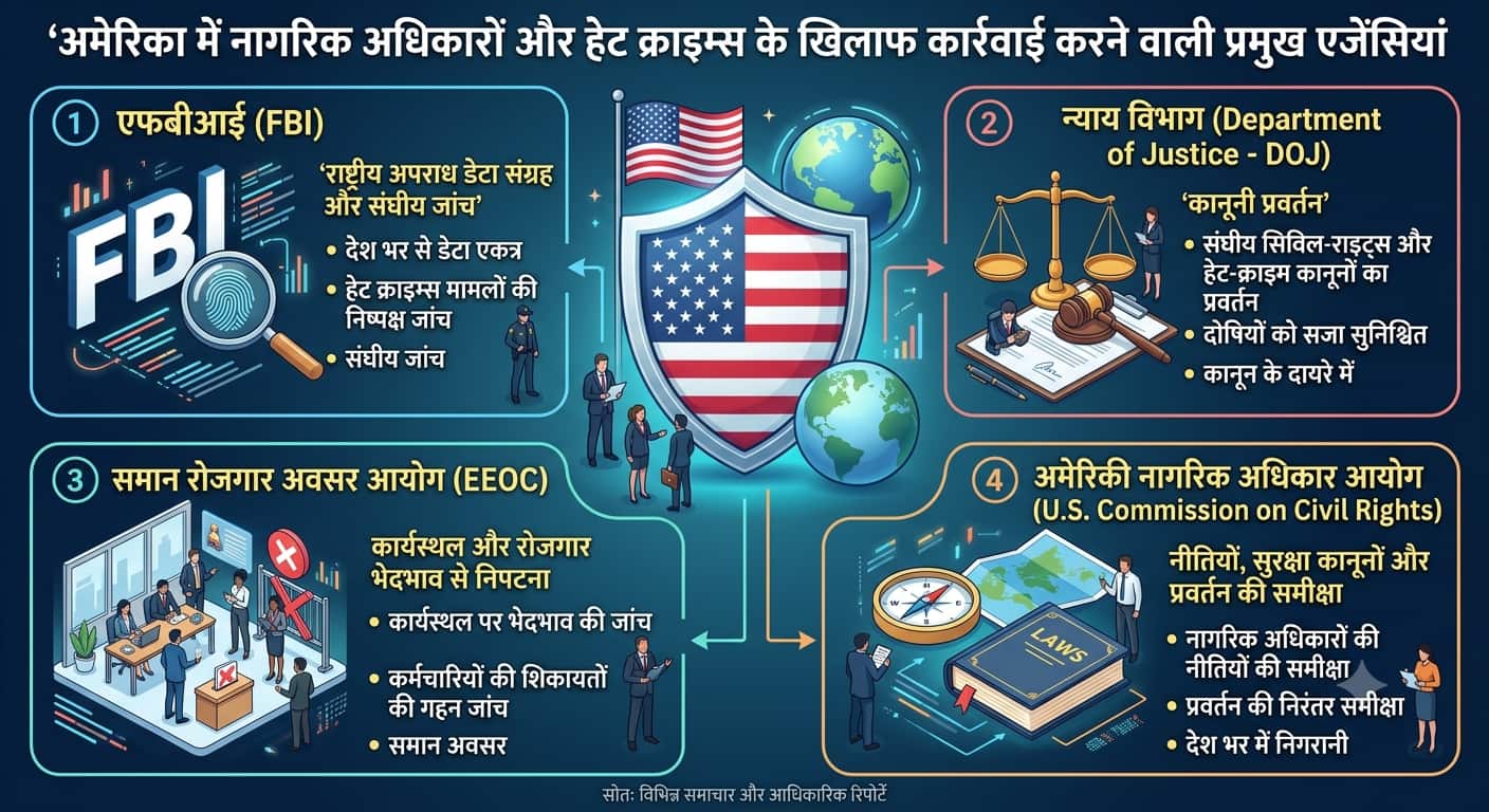 Xप्लेन: अमेरिका में हिंदू-सिखों के खिलाफ बढ़ी नफरत? FBI ने जारी किया डेटा