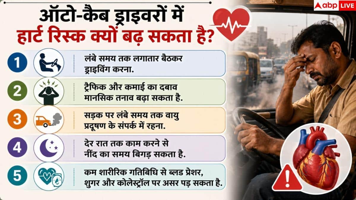 Drivers Heart Risk: 45 से कम उम्र के ड्राइवरों पर मंडरा रहा हार्ट अटैक का खतरा! जानें सच