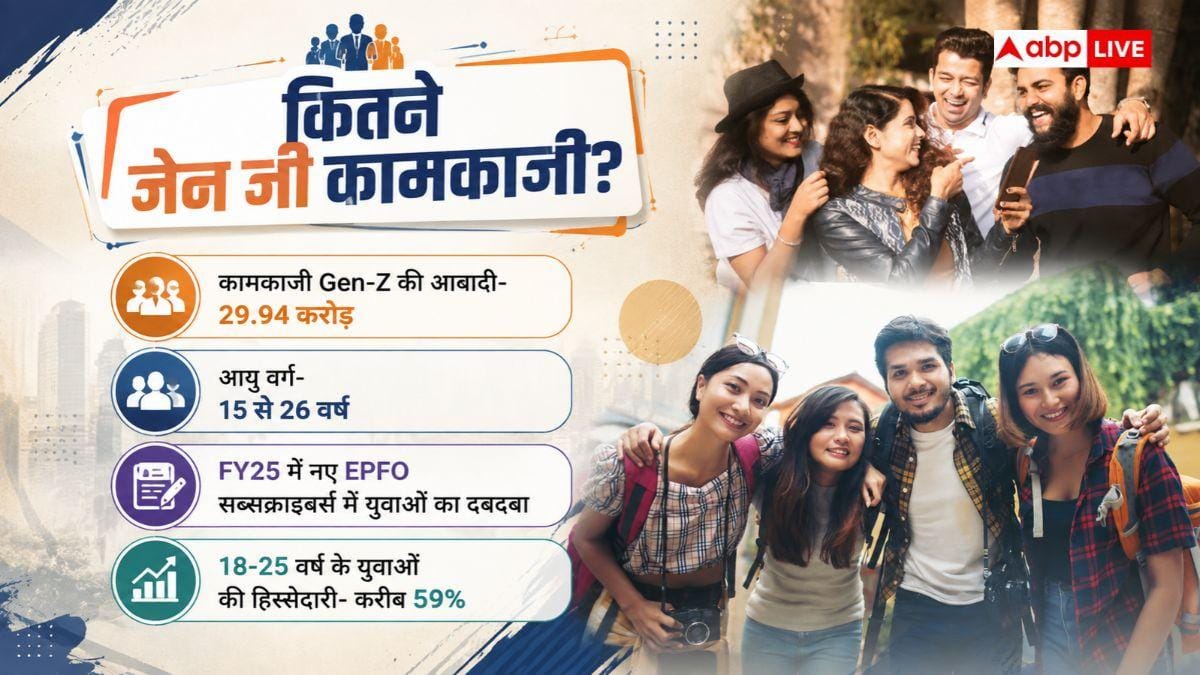 Gen Z, मिलेनियल्स या अल्फा... कौन सी जनरेशन बचाती है ज्यादा पैसा?