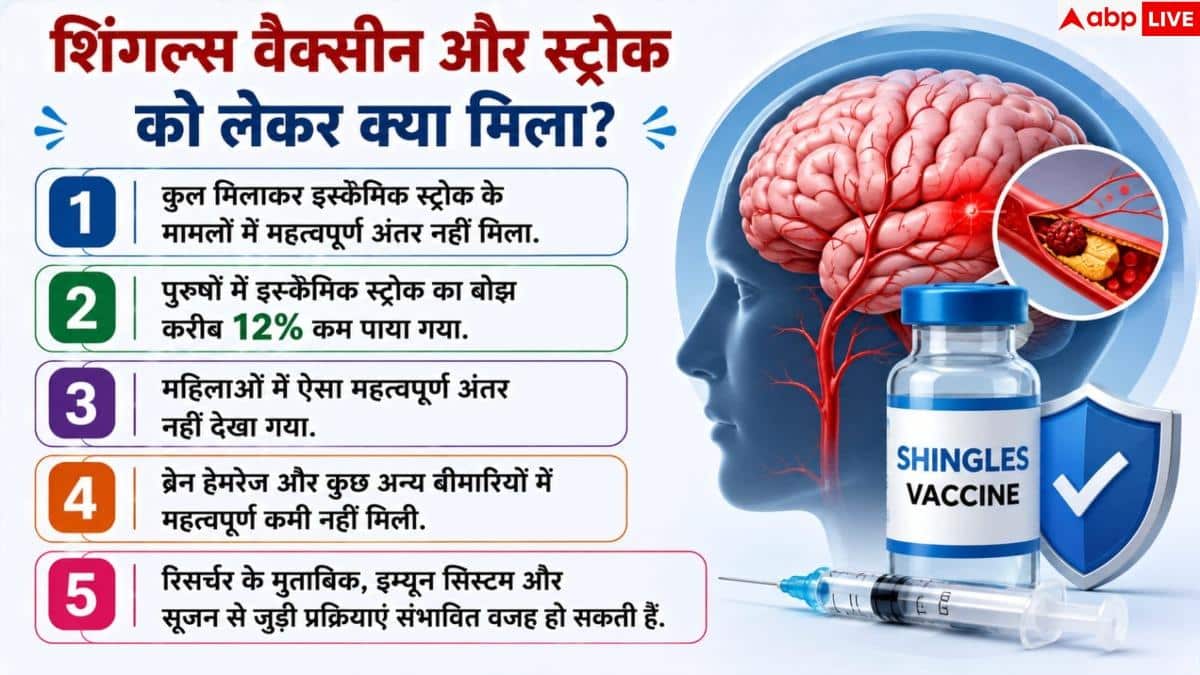 Shingles Vaccine से हार्ट अटैक और स्ट्रोक का खतरा भी कम, स्टडी में बड़ा दावा 3 Shingles Vaccine से हार्ट अटैक और स्ट्रोक का खतरा भी कम, स्टडी में बड़ा दावा