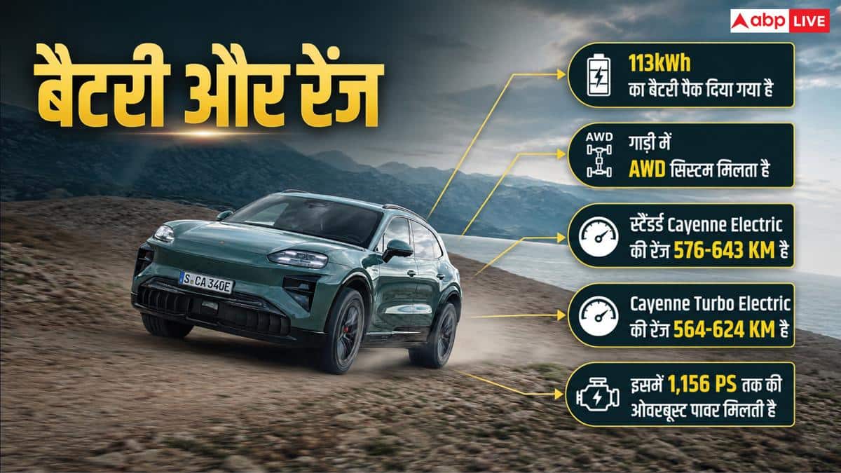 600 KM से ज्यादा रेंज और 2 सेकंड में 100 की स्पीड, भारत आ रही ये EV