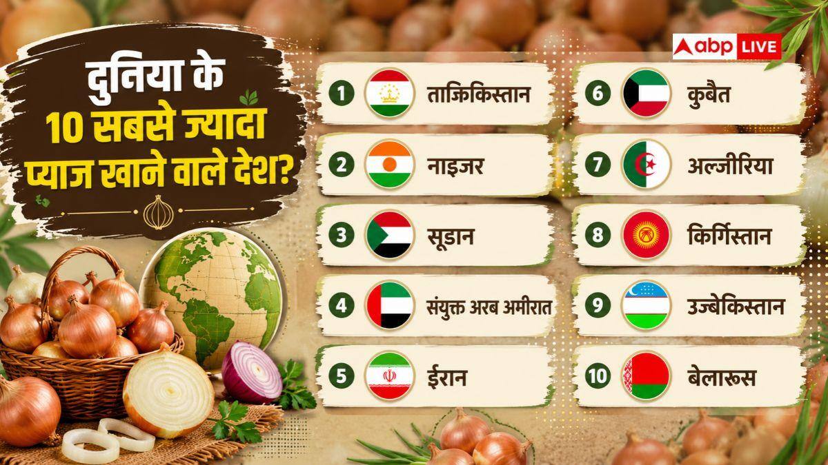 कहां के लोग खाते हैं सबसे ज्यादा प्याज, भारत किस नंबर पर? कहां के लोग खाते हैं सबसे ज्यादा प्याज, भारत किस नंबर पर?