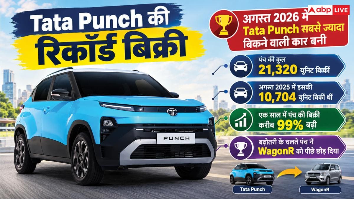 Tata Punch ने फिर तोड़े रिकॉर्ड, WagonR को पछाड़ बनी नंबर-1
