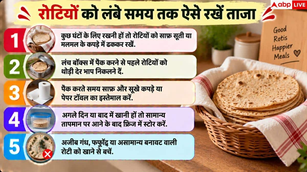 Roti Storage Tips: रोटियों को लंबे समय तक रखना है नरम? तुरंत छोड़ें ये 1 आदत 3 Roti Storage Tips: रोटियों को लंबे समय तक रखना है नरम? तुरंत छोड़ें ये 1 आदत