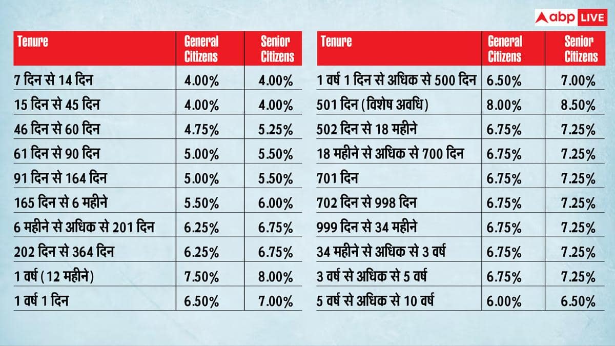 FD पर 8.50% का शानदार ब्याज दे रहा यह बैंक, पैसा डूबने का भी नहीं डर
