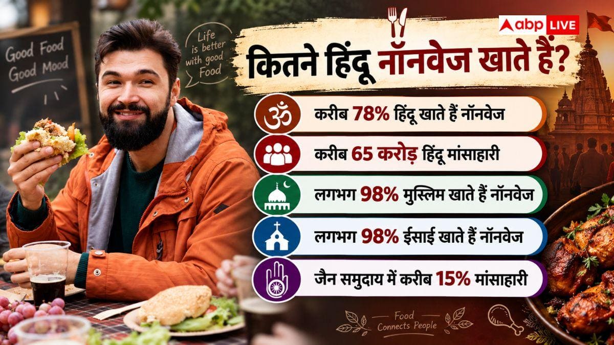 भारत में कितने फीसदी हिंदू खाते हैं नॉनवेज? विवाद के बीच जानें राज्यवार आंकड़े