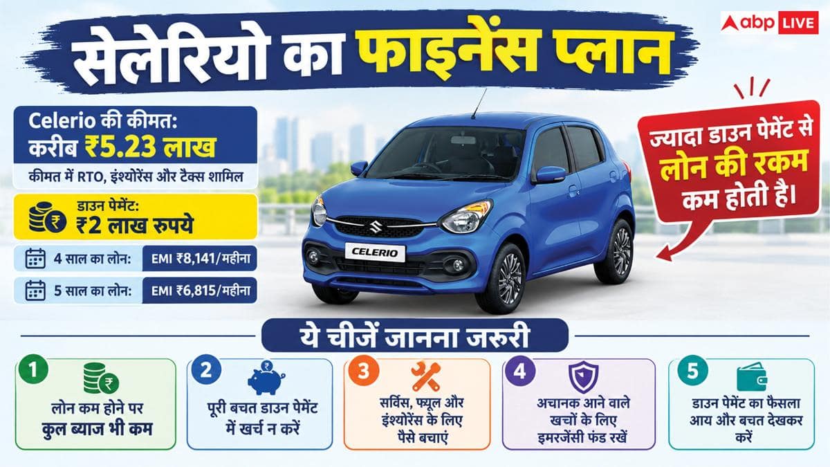 कितनी डाउन पेमेंट पर मिलेगी माइलेज देने वाली Maruti Celerio? जानें