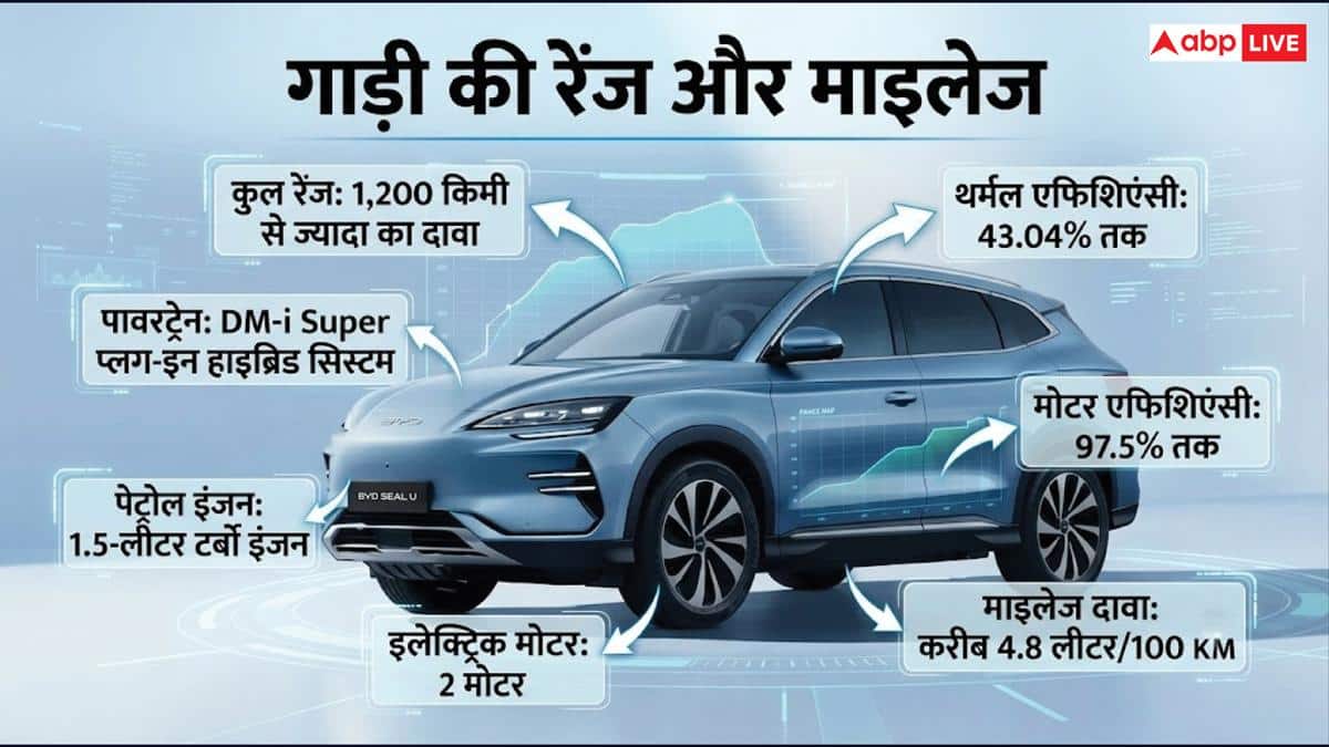 फुल टैंक पर चलेगी 1200 KM, टेस्टिंग के दौरान भारत में दिखी BYD Seal U
