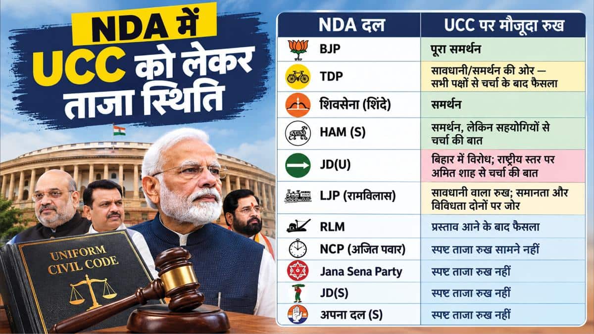 UCC पर केंद्र सरकार के साथ कौन, कौन सी पार्टी खिलाफ, जानें