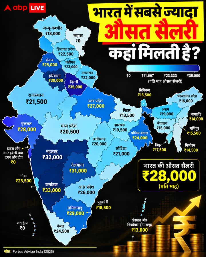 फोर्ब्स एडवाइजर इंडिया के 2025 में जारी किए डेटा के मुताबिक भारत की औसत मासिक सैलरी 28000 रुपये तक है. 35,000 रुपये मंथली सैलरी के साथ लिस्ट में दिल्ली नंबर वन पर है. 33,000 रुपये मंथली सैलरी के साथ कर्नाटक दूसरे स्थान पर है.