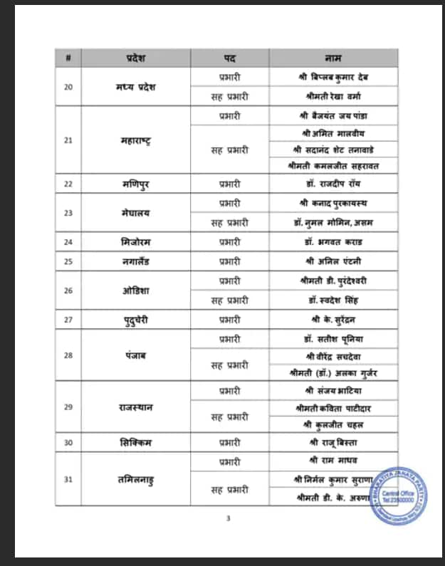 Big News: ਚੋਣਾਂ ਤੋਂ ਪਹਿਲਾਂ ਸਿਆਸੀ ਹਲਚਲ ਤੇਜ਼, ਭਾਜਪਾ ਵੱਲੋਂ ਸੂਬਾ ਇੰਚਾਰਜਾਂ ਦੀ ਲਿਸਟ ਜਾਰੀ, ਪੰਜਾਬ ਇੰਚਾਰਜ ਵਜੋਂ ਪੂਨੀਆ ਬਰਕਰਾਰ; ਇਸ ਸੀਨੀਅਰ ਆਗੂ ਨੂੰ ਮਿਲੀ ਅਹਿਮ ਜ਼ਿੰਮੇਵਾਰੀ...