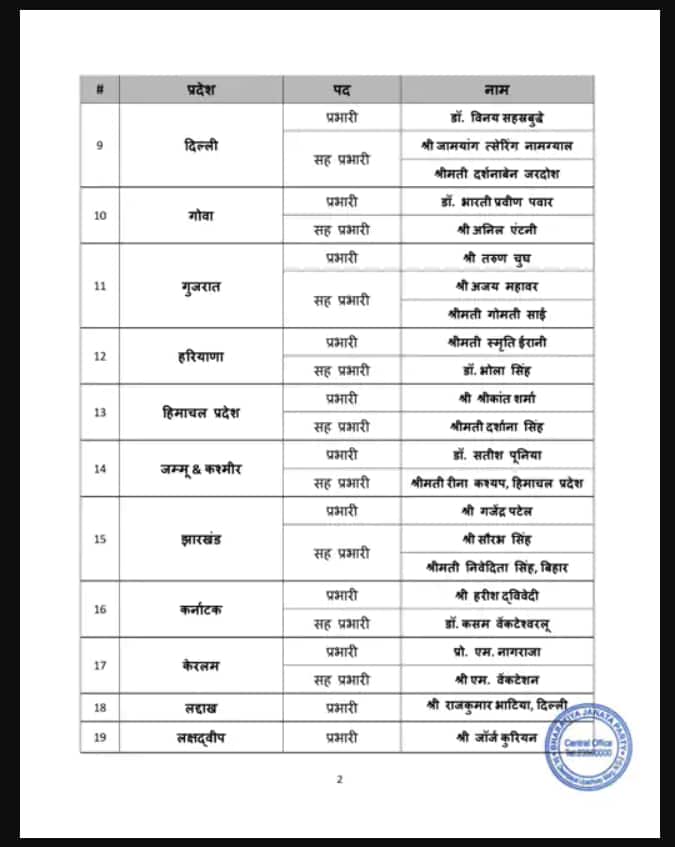 Big News: ਚੋਣਾਂ ਤੋਂ ਪਹਿਲਾਂ ਸਿਆਸੀ ਹਲਚਲ ਤੇਜ਼, ਭਾਜਪਾ ਵੱਲੋਂ ਸੂਬਾ ਇੰਚਾਰਜਾਂ ਦੀ ਲਿਸਟ ਜਾਰੀ, ਪੰਜਾਬ ਇੰਚਾਰਜ ਵਜੋਂ ਪੂਨੀਆ ਬਰਕਰਾਰ; ਇਸ ਸੀਨੀਅਰ ਆਗੂ ਨੂੰ ਮਿਲੀ ਅਹਿਮ ਜ਼ਿੰਮੇਵਾਰੀ...