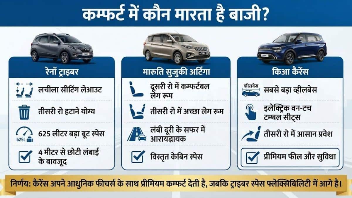 नई Triber Turbo vs Ertiga vs Carens: कौन सी 7-सीटर ज्यादा दमदार?