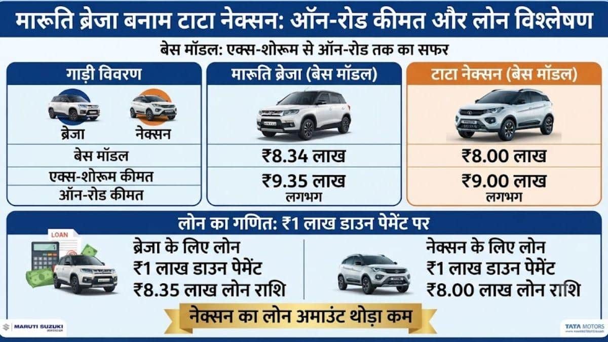 Brezza vs Nexon, किसकी EMI पड़ेगी जेब पर हल्की?