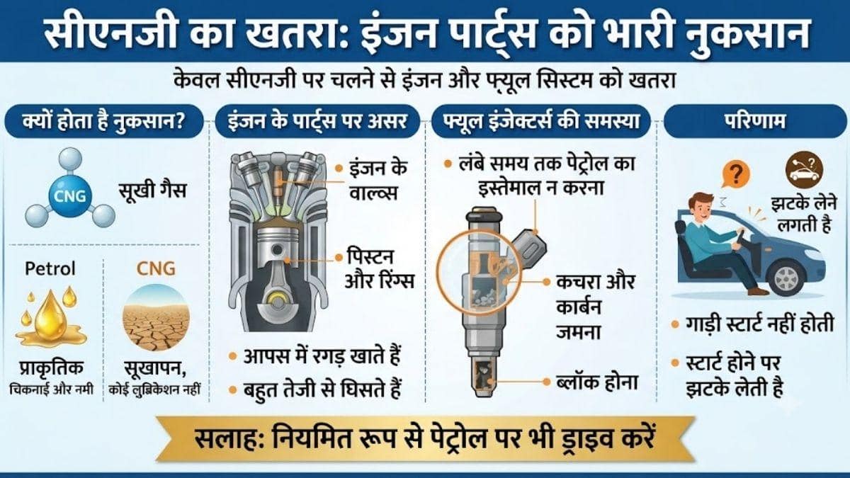 CNG Car की ये गलती पड़ेगी महंगी, जान लें बचने का तरीका