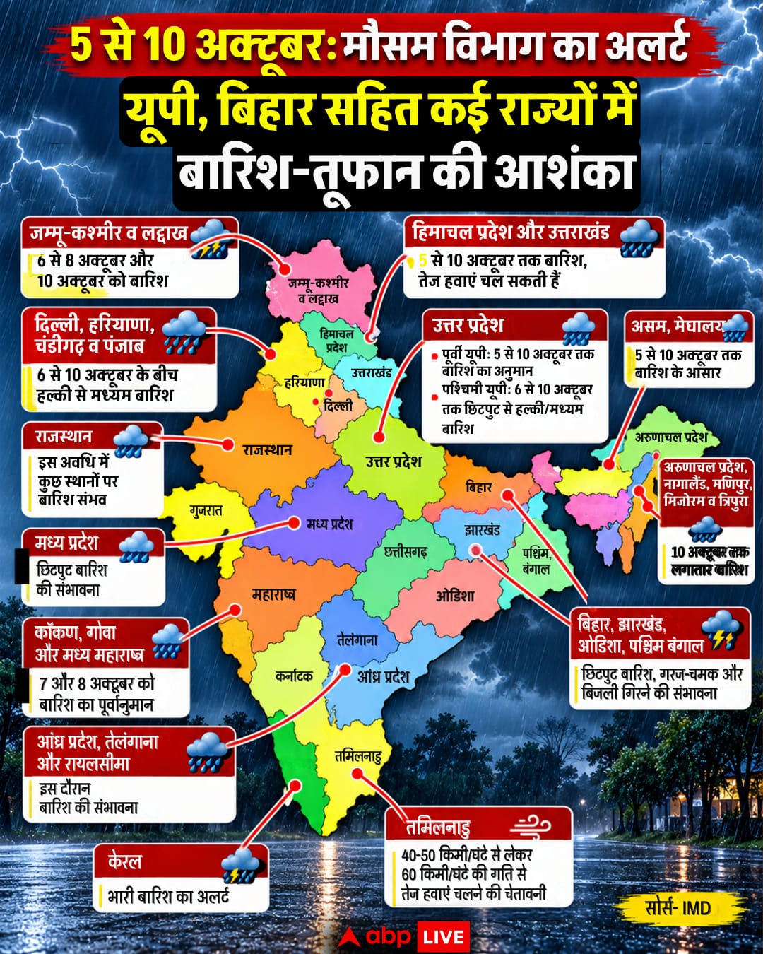 5 से 10 अक्टूबर तक यूपी, बिहार सहित कई राज्यों में बारिश-तूफान की आशंका, मौसम विभाग का अलर्ट