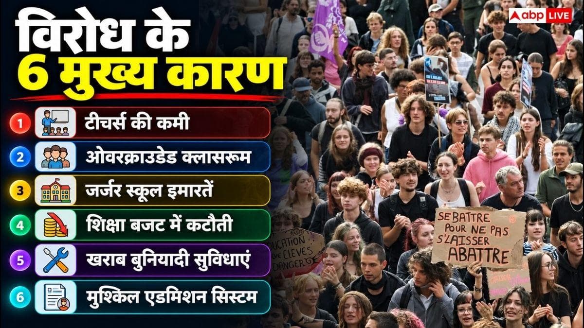 फ्रांस को क्यों जला रहे Gen-Z, वहां किस बात को लेकर हो रहा विरोध?
