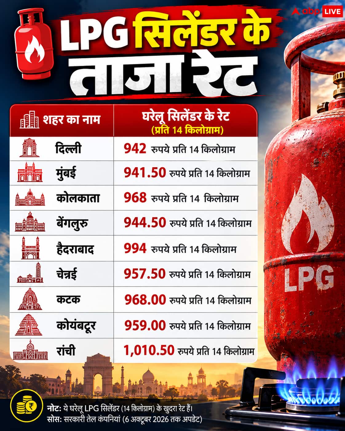घरेलू LPG सिलेंडर के ताजा रेट:  कहां सबसे सस्ता, कहां सबसे महंगा?