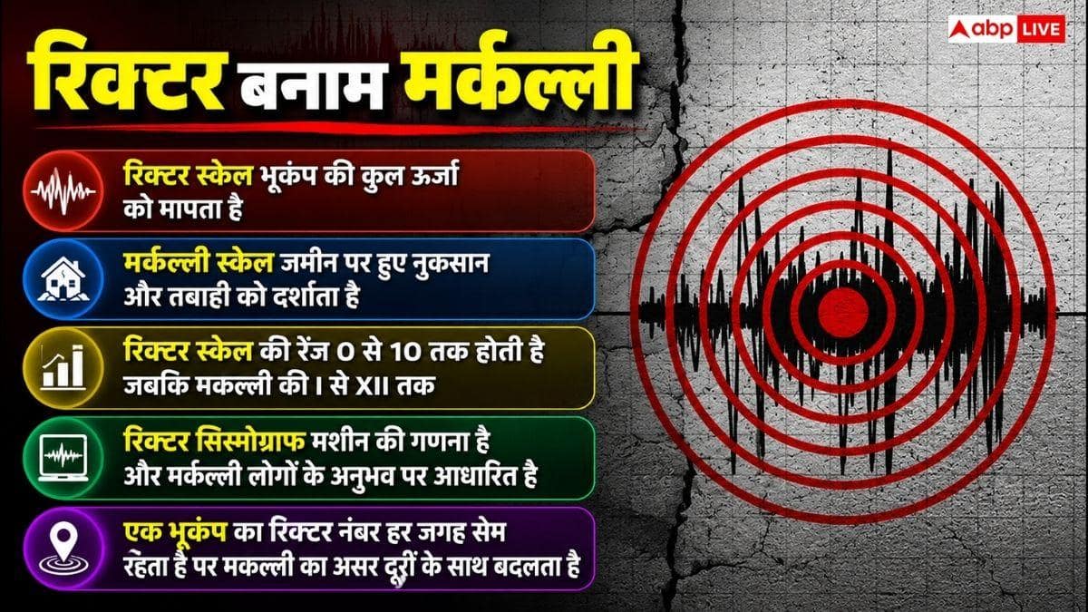 कैसे मापी जाती है भूकंप की तीव्रता, किन उपकरणों का होता है इस्तेमाल?