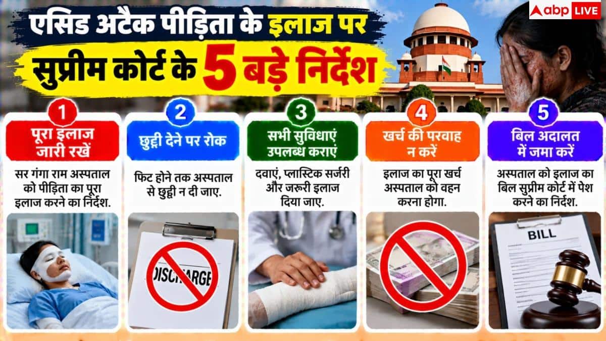 Supreme Court Acid Attack Victim: एसिड अटैक पीड़िता के इलाज पर SC सख्त, अस्पताल को दिए कड़े निर्देश 2 Supreme Court Acid Attack Victim: एसिड अटैक पीड़िता के इलाज पर SC सख्त, अस्पताल को दिए कड़े निर्देश