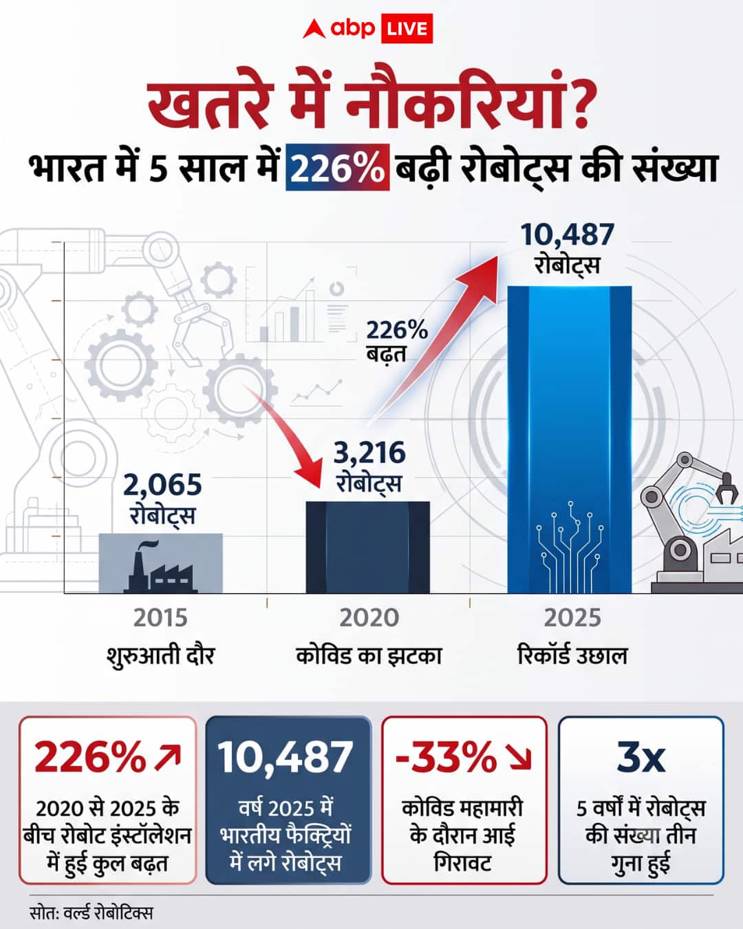 खतरे में नौकरियां? 5 साल में 3 गुना बढ़े रोबोट, भारतीय कारखानों में 226% का उछाल