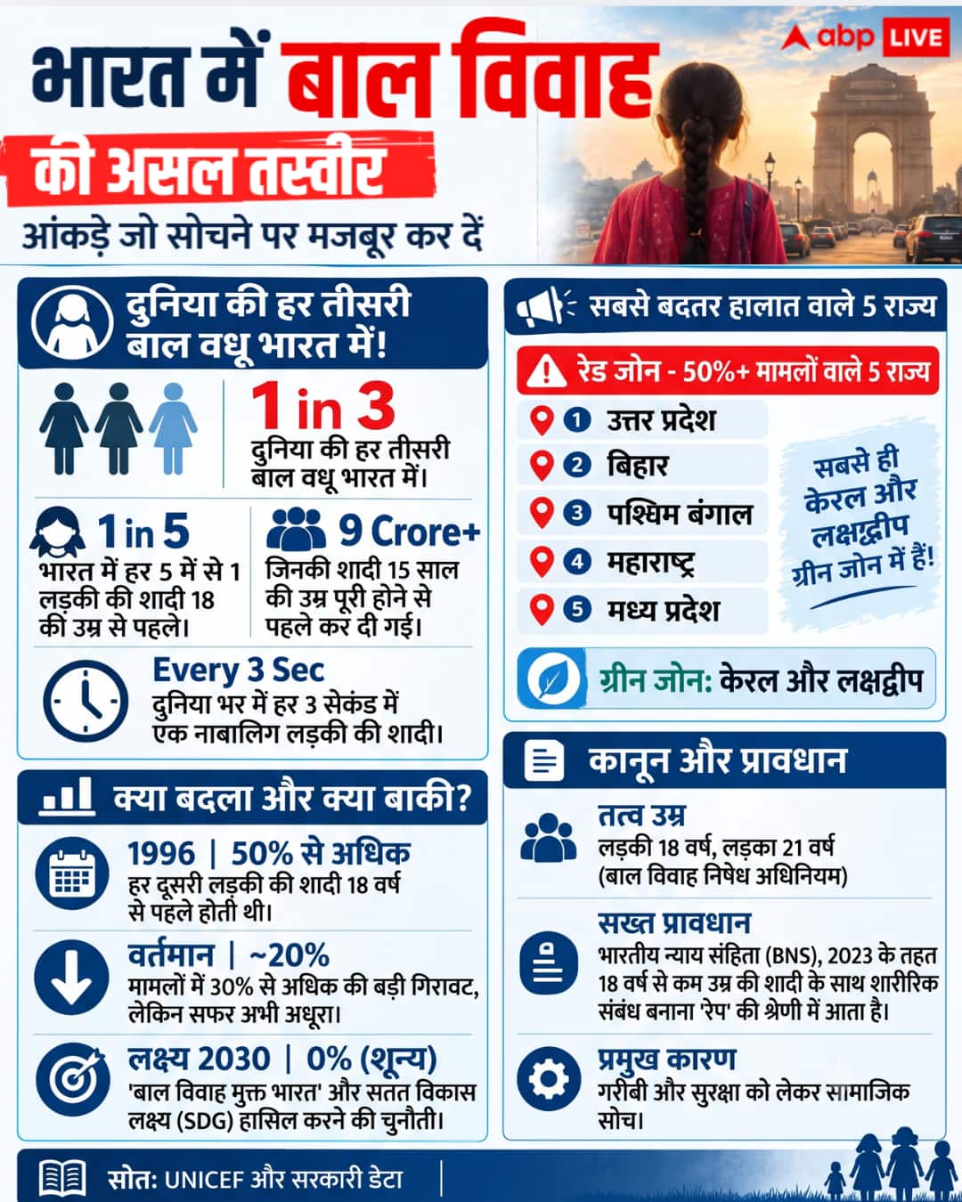 Child Marriage Report: भारत में बाल विवाह के खौफनाक आंकड़े