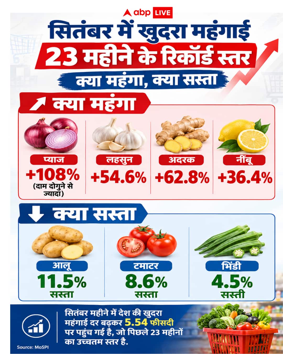 महंगाई ने तोड़ा 23 महीने का रिकॉर्ड, प्याज-लहसुन हुआ महंगा, जानें क्या-क्या सस्ता