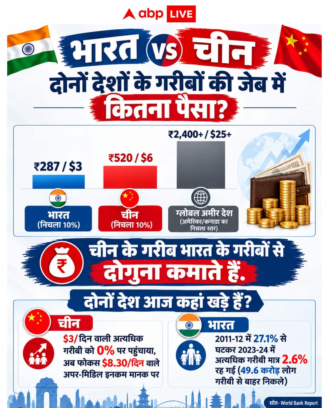 चीन के गरीब भारत के गरीबों से कितना ज्यादा कमाते हैं?