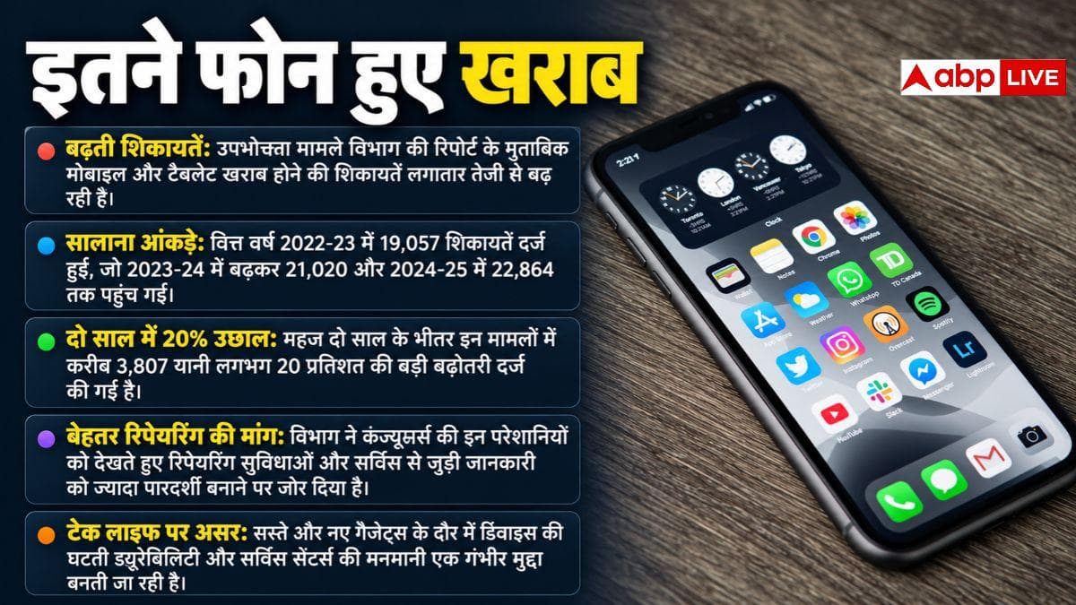 हर साल इतने मोबाइल और टैब हो रहे खराब, लगातार आ रहीं शिकायतें