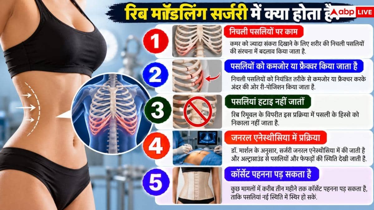 Rib Remodeling Surgery: अपनी पसलियां क्यों तुड़वा रहीं महिलाएं, रिब मॉडलिंग सर्जरी कितनी खतरनाक?