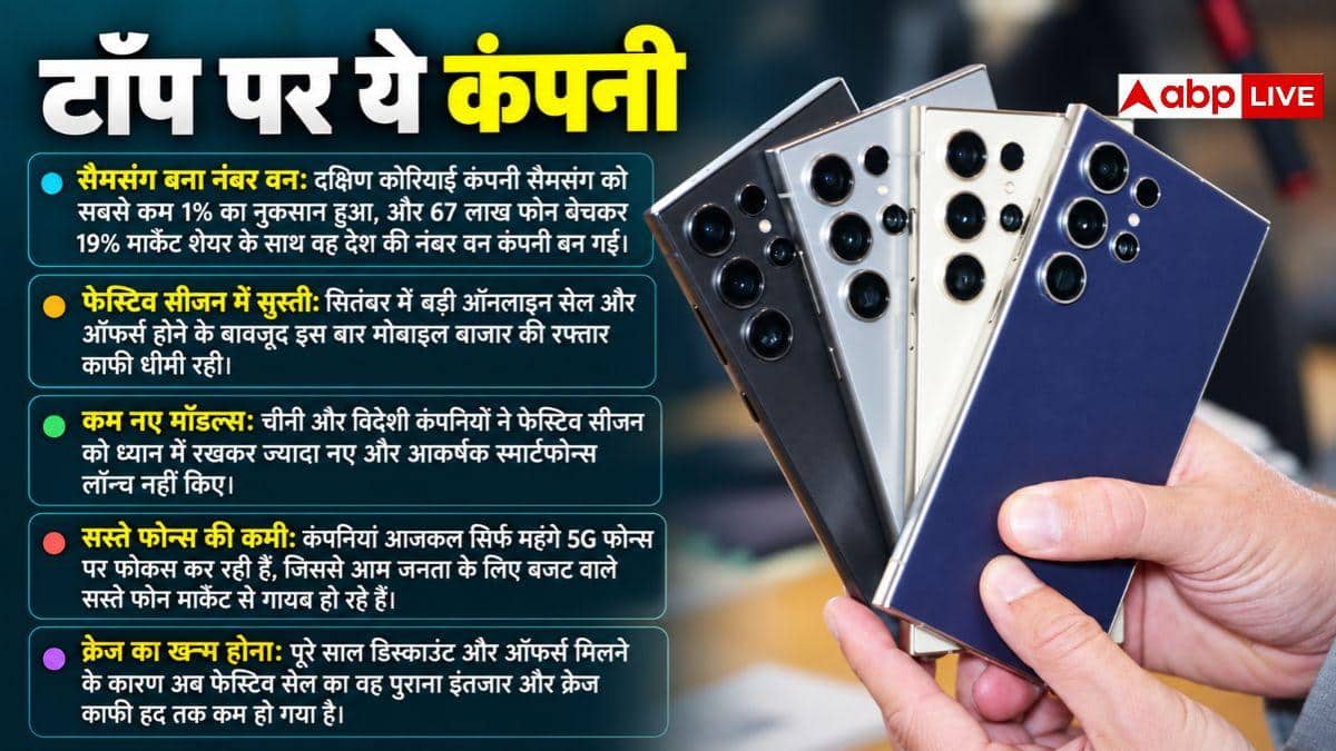 महंगाई ने बदला यूजर्स का मिजाज, जुलाई-सितंबर में 26% घट गई स्मार्टफोन की बिक्री