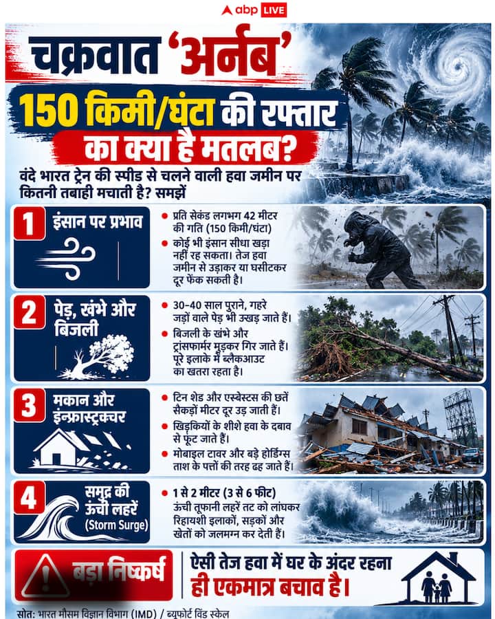 150 किमी/घंटे की स्पीड, वंदे भारत की रफ्तार से हवाएं, जमीन पर कितनी मचेगी तबाही?
