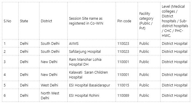 Delhi Inoculation Drive:  List Of 81 Vaccination Centres And All You Need To Know