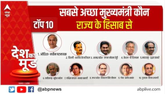 Desh Ka Mood Abp News C Voter Survey In Pics People Reactions On Pm Modi Rahul Gandhi Functioning During Corona Pandemic Join swagbucks today and start earning. desh ka mood abp news c voter survey in