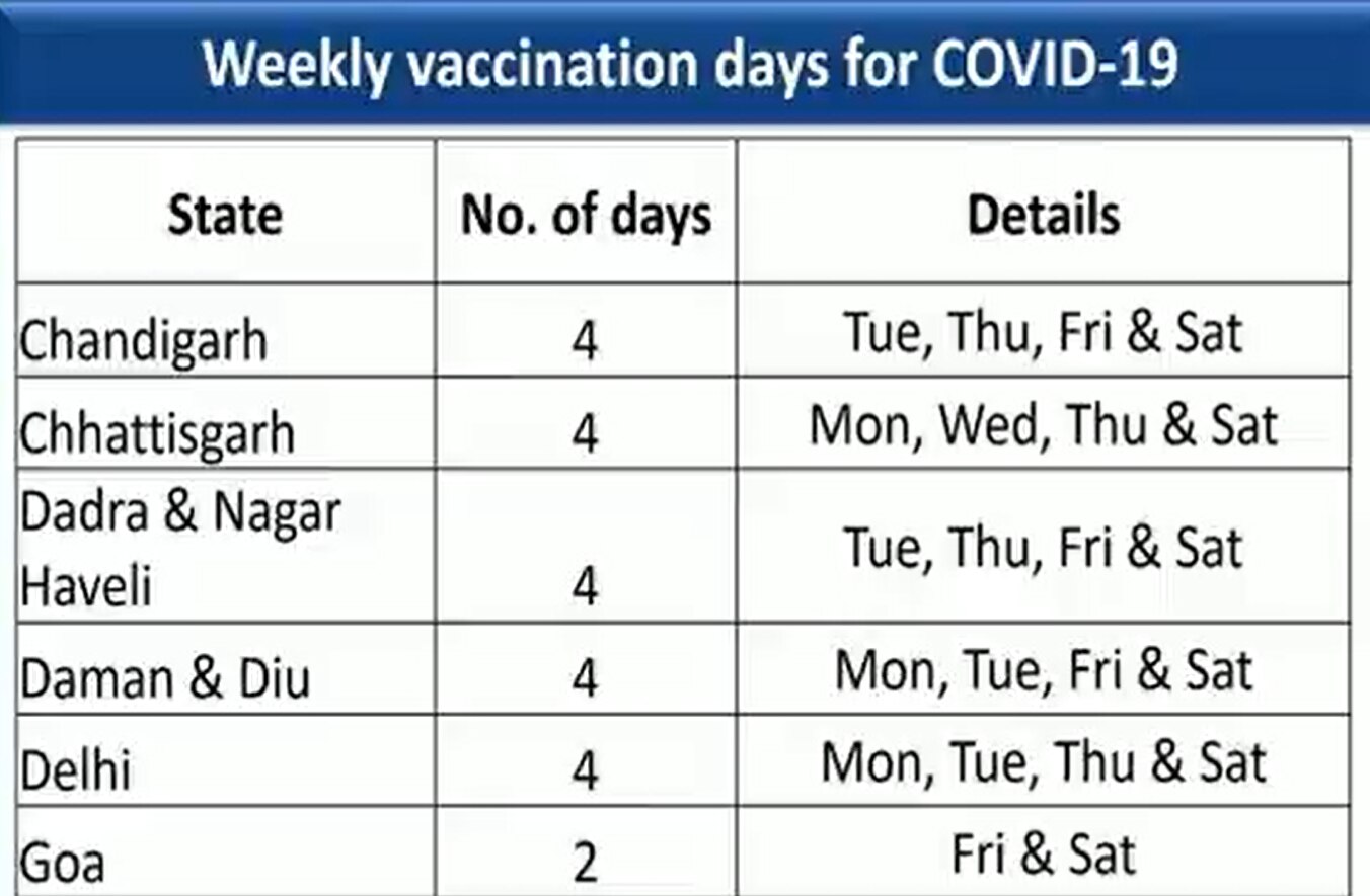 Check COVID-19 Vaccination Schedule Of Your State, Other Regions And Union Territories