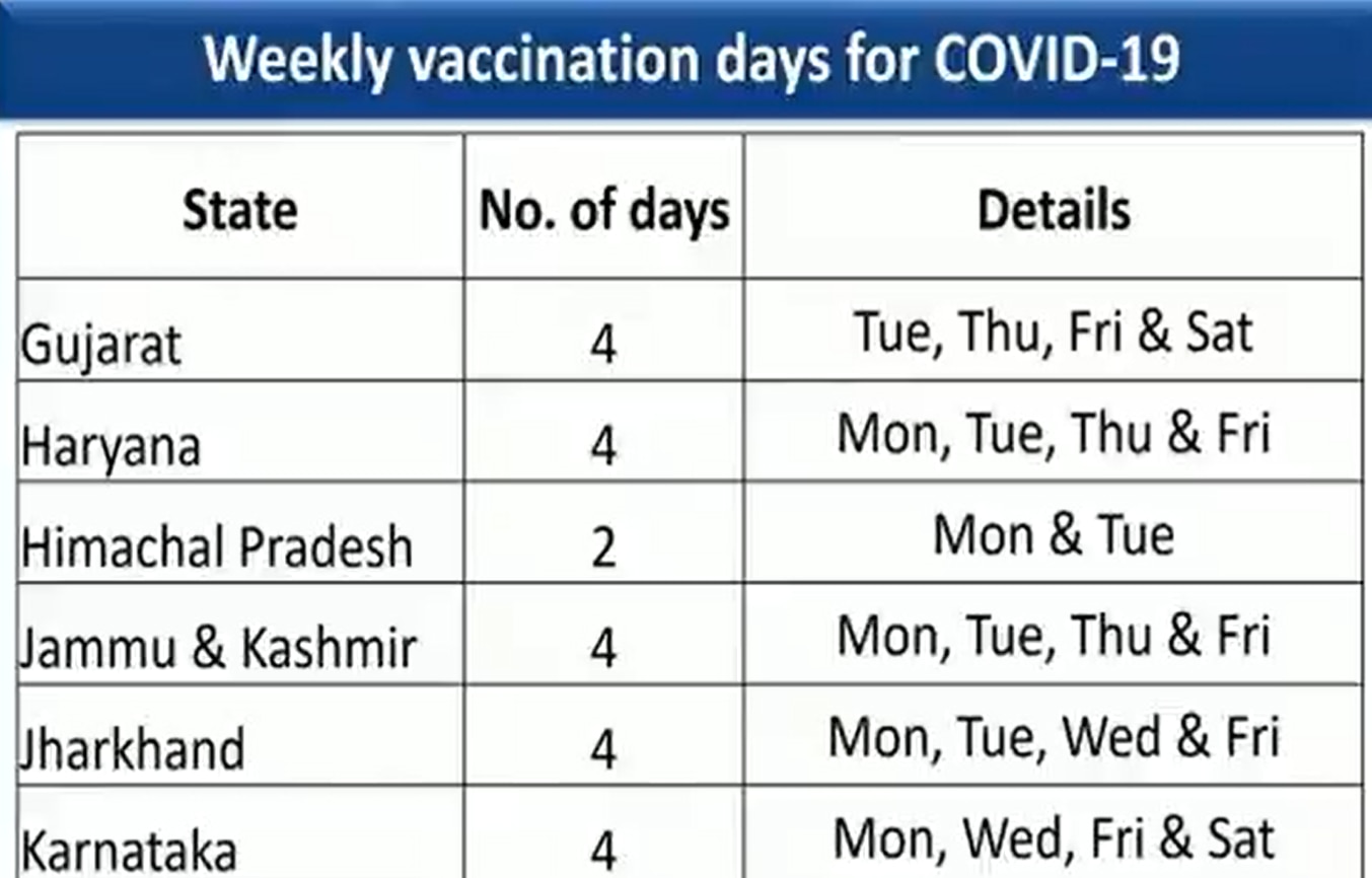 Check COVID-19 Vaccination Schedule Of Your State, Other Regions And Union Territories