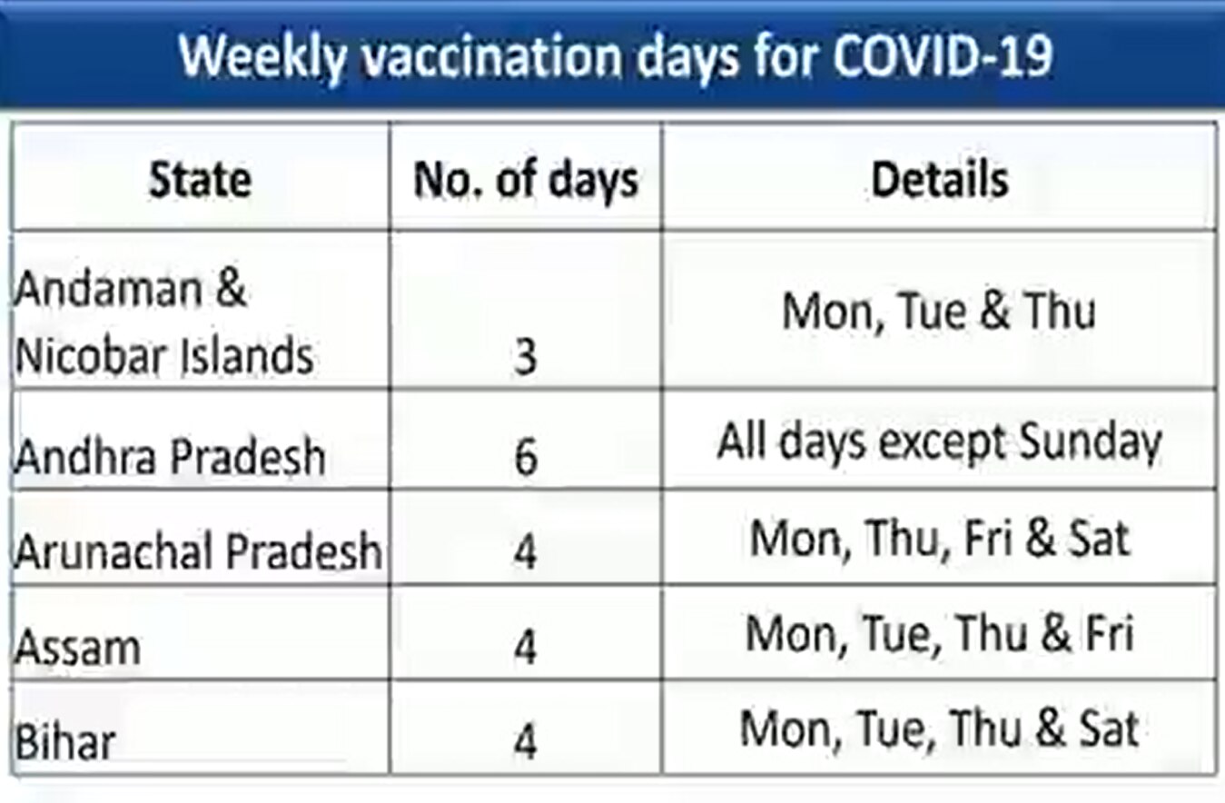 Check COVID-19 Vaccination Schedule Of Your State, Other Regions And Union Territories