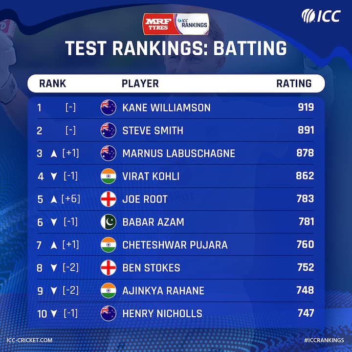 ICC Test Batting Rankings Australian Marnus Labuschagne Remove Virat